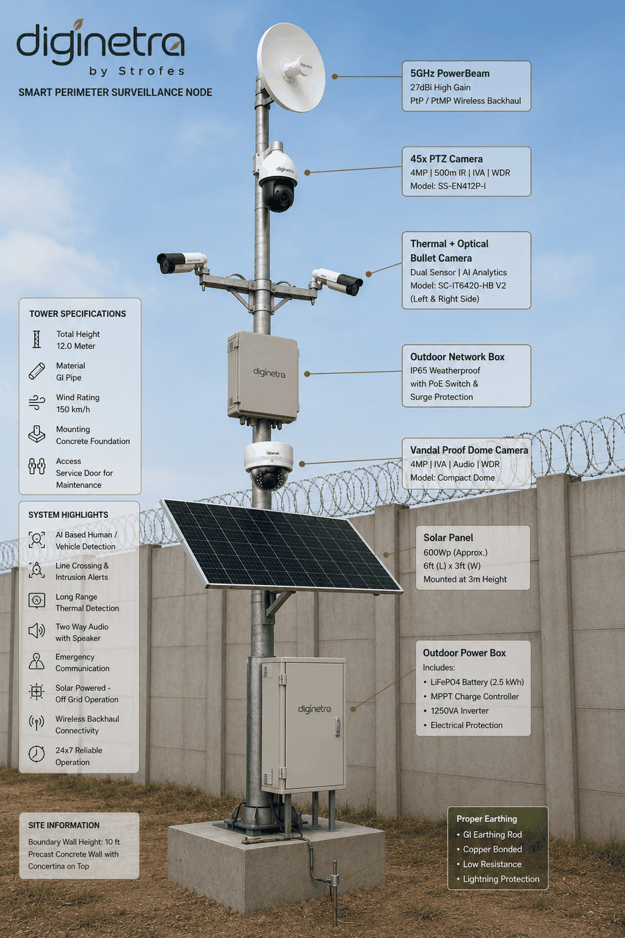 DigiNetra smart perimeter surveillance node: a 12 metre tower carrying PTZ, thermal and dome cameras, a 5 GHz wireless link, solar panel and outdoor power box.